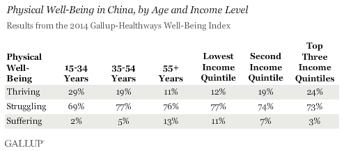 Physical Well-Being in China