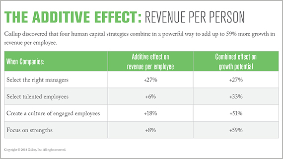 The Additive Effect: Revenue per Person