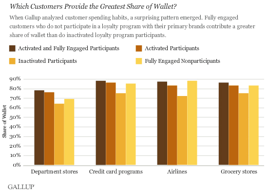 Which Customers Provide the Greatest Share of Wallet?