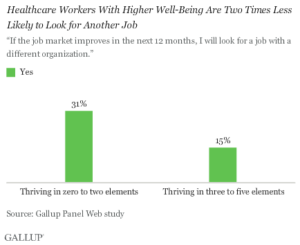 Healthcare Workers With Higher Well-Being Are Two Times Less Likely to Look for Another Job