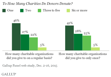 To how many charities do donors donate?