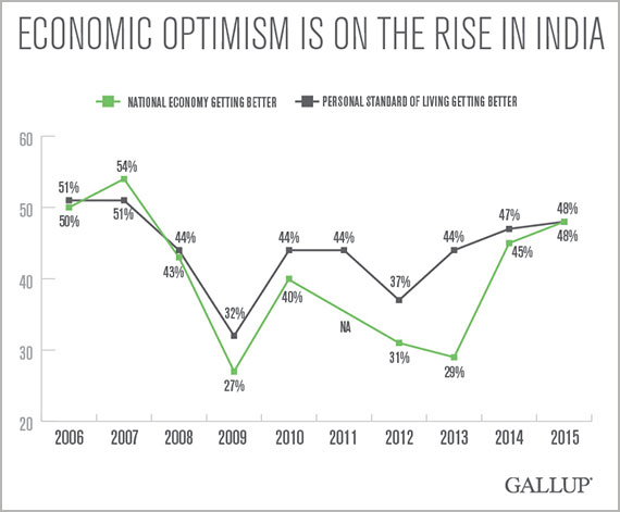 Economic optimism is on the rise in India