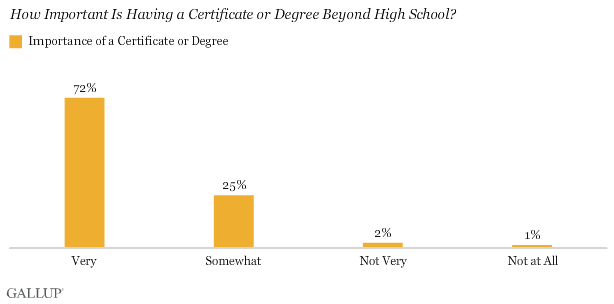 How Important Is Having a Certificate or Degree Beyond High School?