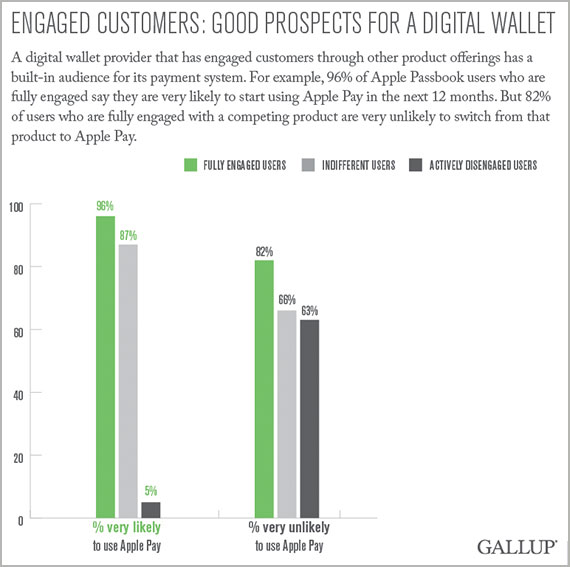 engaged customers: good prospects for a digital wallet