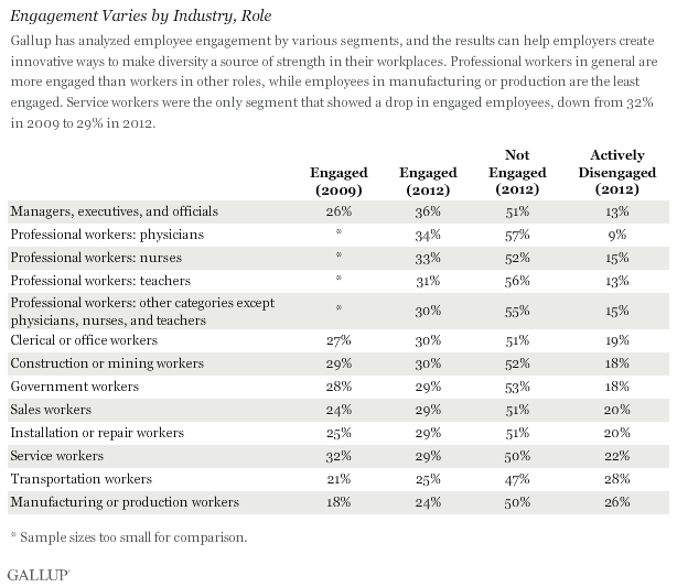 Engagement Varies by Industry, Role
