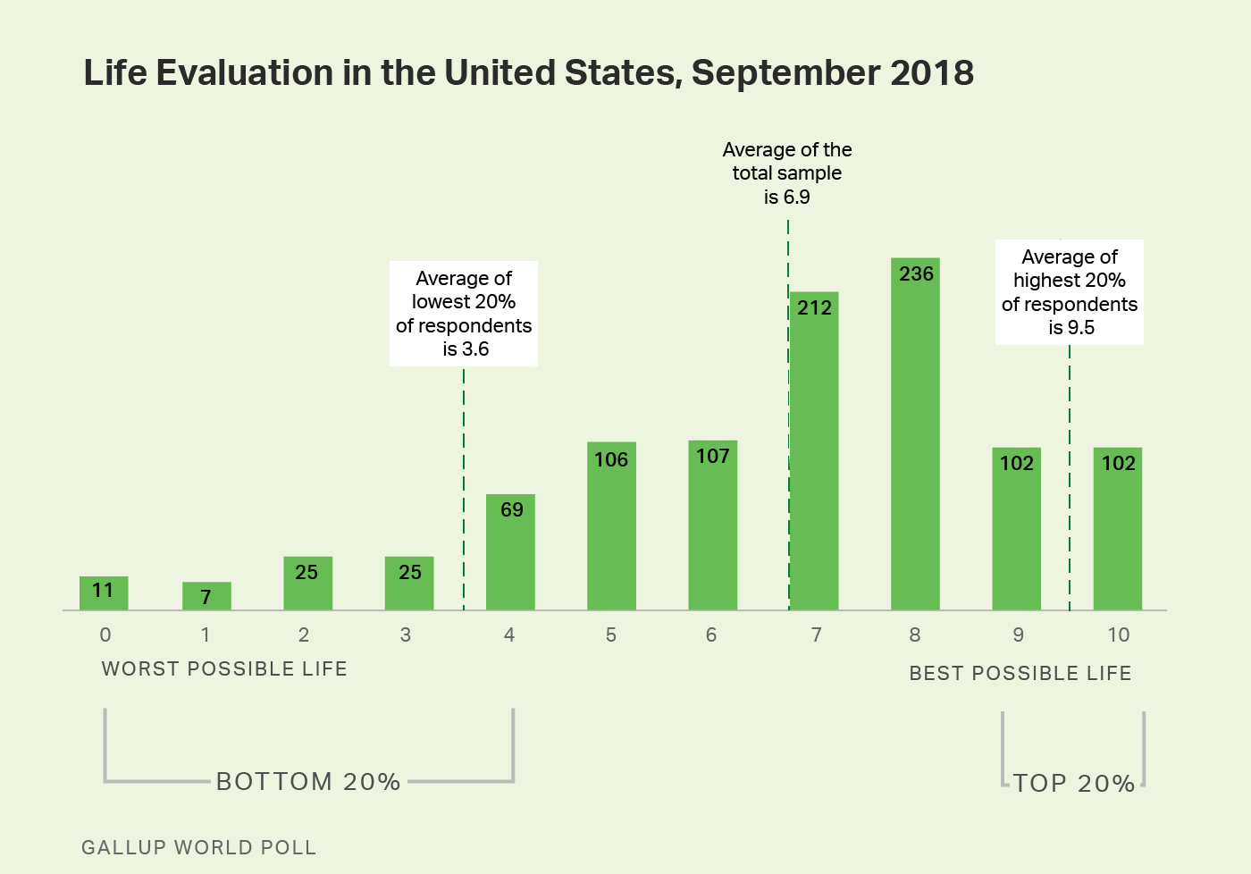 Bar chart. Distribution of life evaluation scores across the United States in 2018.