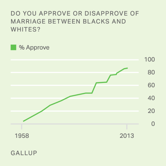 Line graph showing the increase in the approval of marriage between blacks and whites from 1958 (4%) to 2013 (87%)