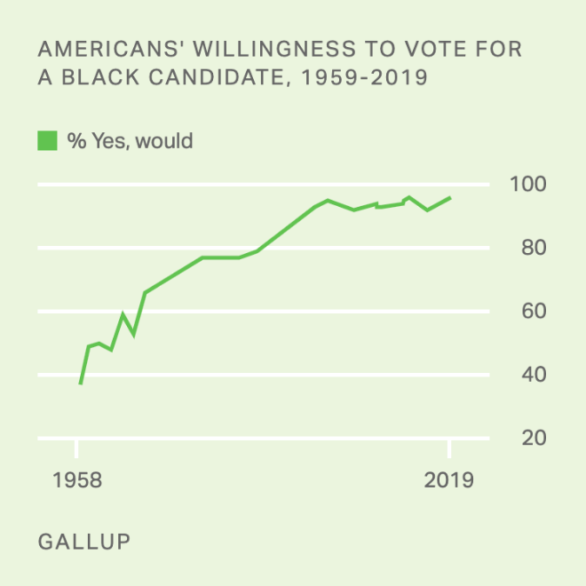 Line graph showing the increase in Americans' willingness to vote for a Black candidate from 1959 (37%) to 2019 (96%)