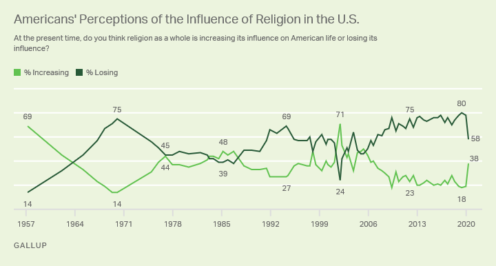 At the present time, do you think religion as a whole is increasing its influence on American life or losing its influence?