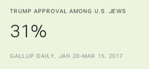 Trump's Job Approval Among US Jews