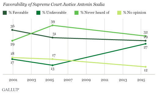 Trend: Favorability of Supreme Court Justice Antonin Scalia