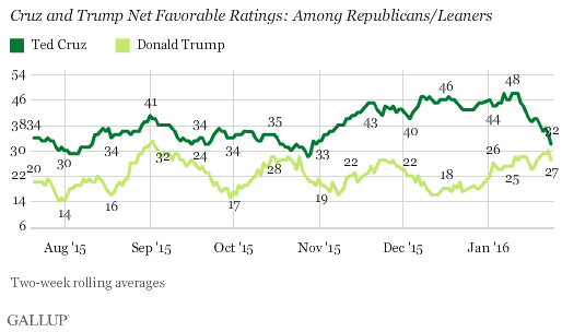 Cruz and Trump Net Favorable Ratings: Among Republicans/Leaners