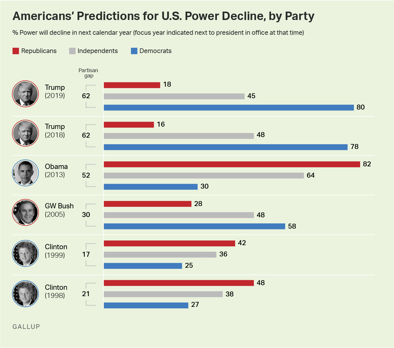 Bar graph. Americans’ perceptions of what will happen to U.S. power in the next year, by key groups, from 1998 to 2018.
