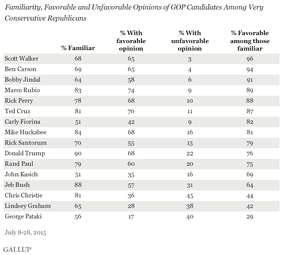 Familiarity, Favorable and Unfavorable Opinions of GOP Candidates Among Very Conservative Republicans