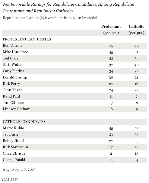 Net Favorable Ratings of GOP Candidates, Among GOP Protestants and Republican Candidates