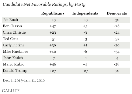 Candidate Net Favorable Ratings, by Party