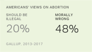 On Abortion, Americans Discern Between Immoral and Illegal