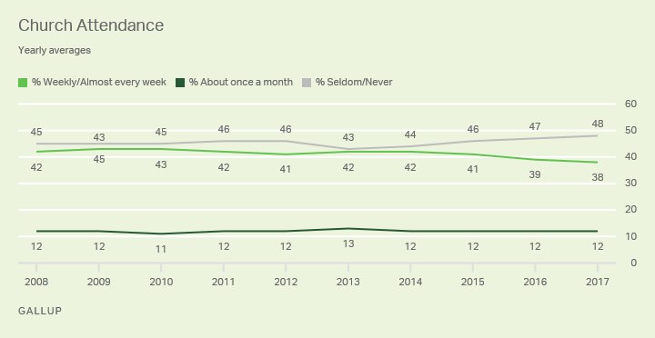 Chart showing declining yearly averages of Americans’ reported church attendance, from 42% in 2008 to 38% now.