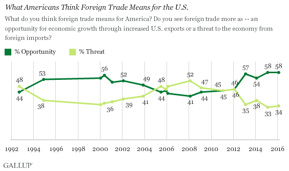 What Americans Think Foreign Trade Means for the U.S.