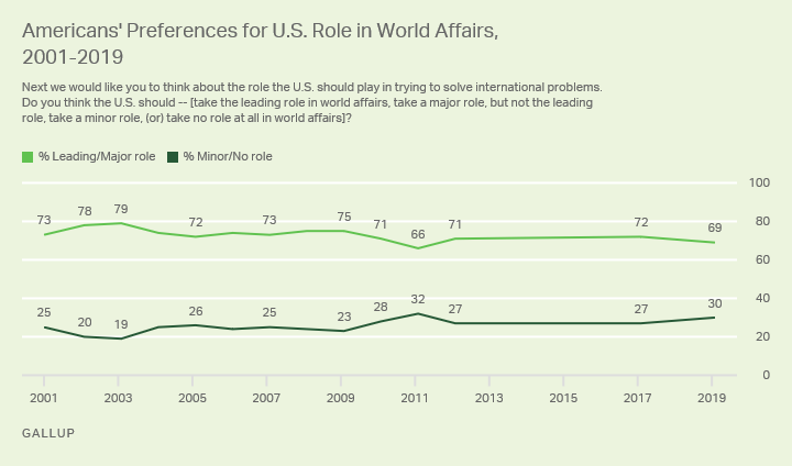 Line graph. Americans' preferences for role U.S. plays in world, 2001-2019. 2019: 69% say U.S. should play leading/major role.
