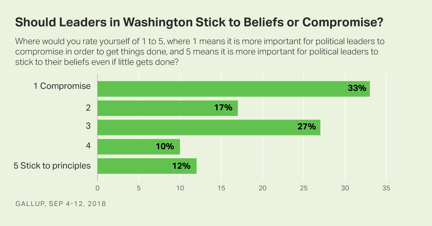 Bar graph. A third of Americans say it is most important for leaders in Washington to compromise.