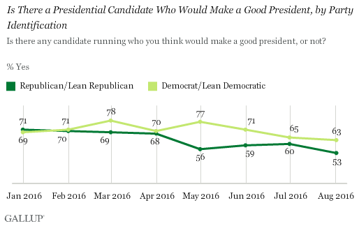 Trend: Is There a Presidential Candidate Who Would Make a Good President, by Party Identification 