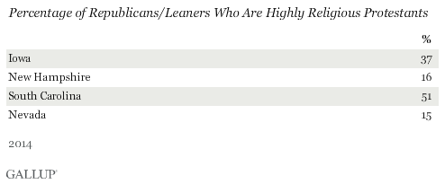 Percentage of Republicans/Leaners Who Are Highly Religious Protestants