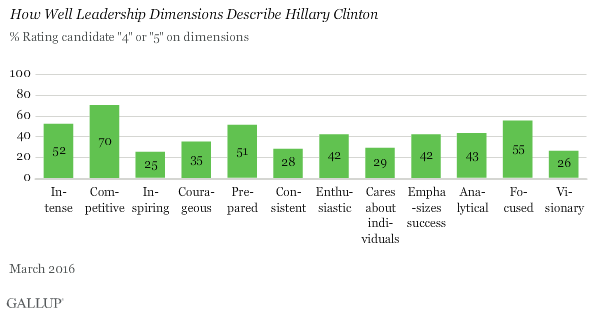 How Well Leadership Dimensions Describe Hillary Clinton 