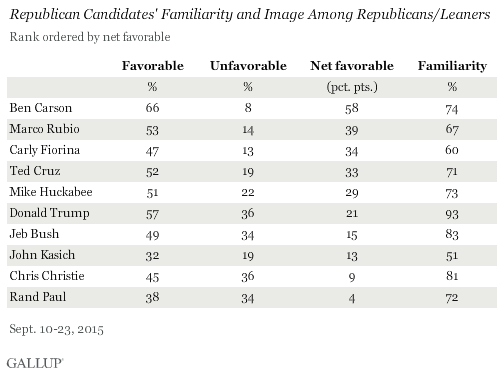 GOP Candidates' Familiarity and Image Among GOPers