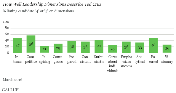How Well Leadership Dimensions Describe Ted Cruz