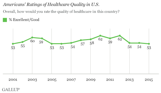 Americans' Ratings of Healthcare Quality in U.S.