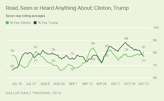 Trend: Read, Seen or Heard Anything About: Clinton, Trump