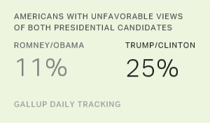 One in Four Americans Dislike Both Presidential Candidates