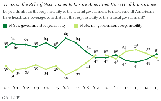 Views on the Role of Government to Ensure Americans Have Health Insurance