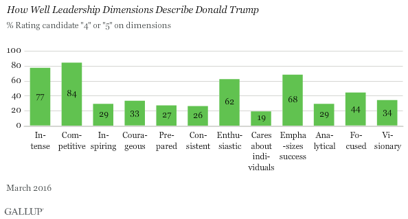 How Well Leadership Dimensions Describe Donald Trump