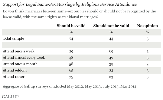 Support for Legal Same-Sex Marriage by Religious Service Attendance
