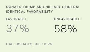 For First Time, Trump's Image on Par With Clinton's