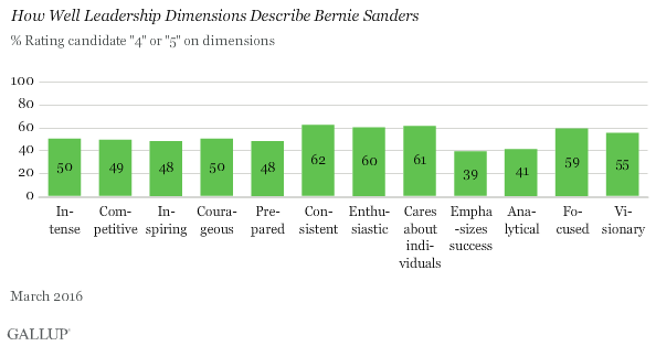 How Well Leadership Dimensions Describe Bernie Sanders