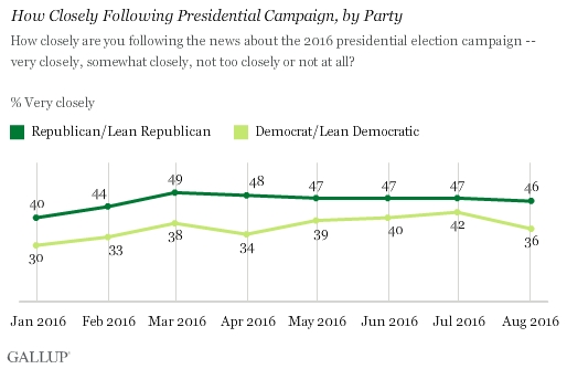Trend: How Closely Following Presidential Campaign, by Party