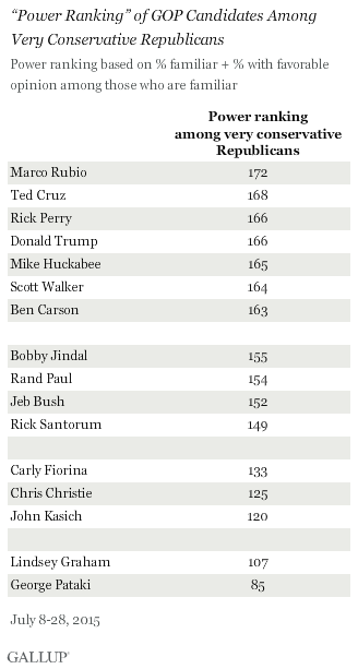 Power Ranking of GOP Candidates Among Very Conservative Republicans