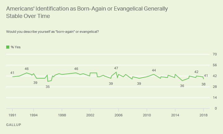 Line graph: Americans' identification as born-again or evangelical stable, 1991-2018. 2018 % born-again/evangelical: 38%; high: 47% (2005).