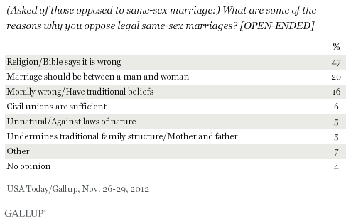 What are some of the reasons why you oppose same-sex marriages?
