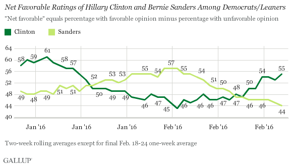 Net Favorable Ratings of Hillary Clinton and Bernie Sanders Among Democrats/Leaners
