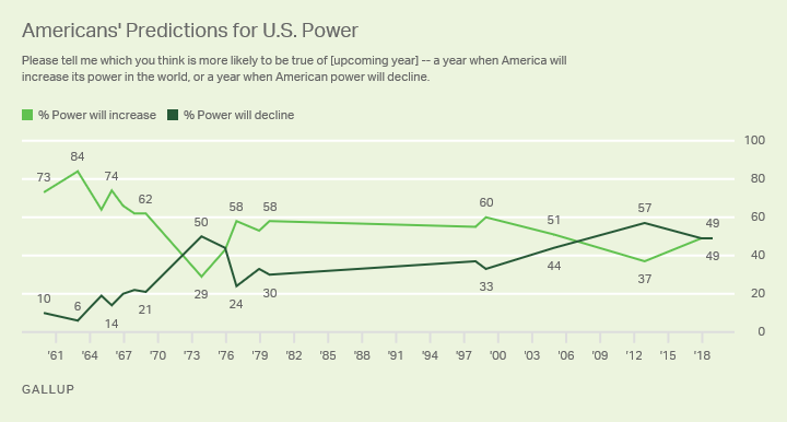 Line graph. Forty-nine percent of Americans say the U.S. will expand the country’s power in 2019.