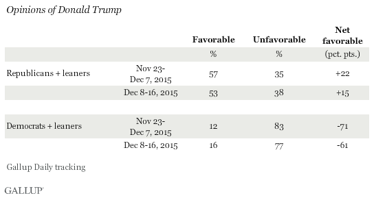 Opinions of Donald Trump by Party ID