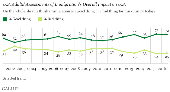 U.S. Adults' Assessments of Immigration's Overall Impact on U.S.