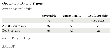 Opinions of Donald Trump Among National Adults
