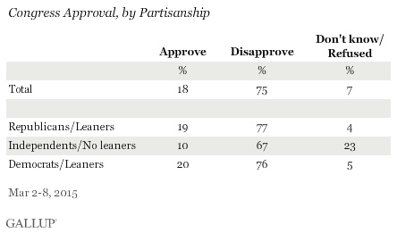 Congress Approval, by Partisanship
