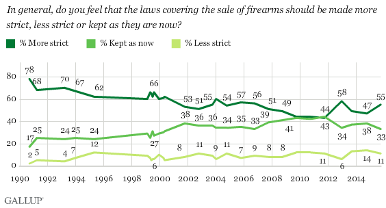 Trend: Should laws covering firearms sales be made more strict, less strict or kept as they are now?