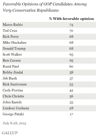 Favorable Opinions of GOP Candidates Among Very Conservative Republicans